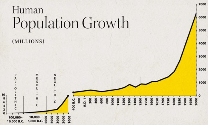 Population Growth Control on world water day